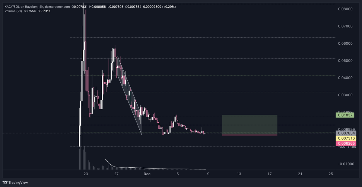 JebberSan's tweet photo. $kacy / @mark_kacy 

⚡️bottomed out play here w/ controlled r/r - good tiktok following (idk if anything has changed to cause the price to drop so low)
⚡️bidding this as i see potential ~ accumulation here in the 85-90 zone https://t.co/gLDg9bNO0p