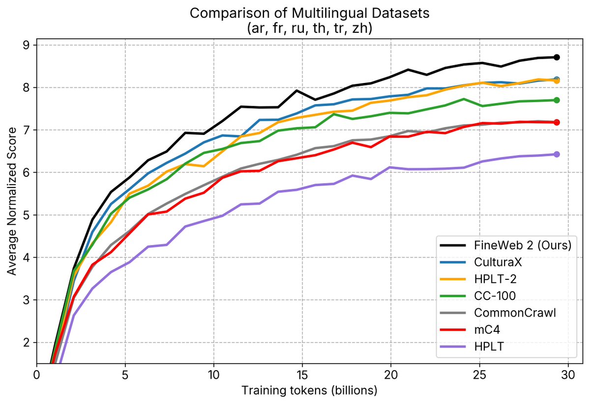 Announcing 🥂 FineWeb2: A sparkling update with 1000s of 🗣️languages.

We applied the same data-driven approach that led to SOTA English performance in🍷 FineWeb to thousands of languages.

🥂 FineWeb2 has 8TB of compressed text data and outperforms other datasets.