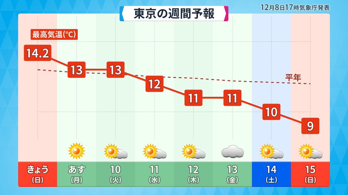 makotokawazu's tweet photo. 真冬へ一直線です https://t.co/MZLWHbMN3R