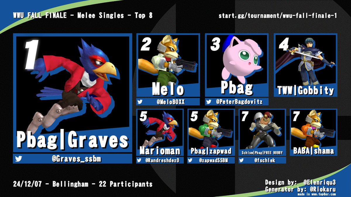 WWU FALL FINALE TOP 8!

1. Graves <a href="/Graves_ssbm/">Pbag | Graves</a> 
2. Melo <a href="/MeloB0XX/">melo</a> 
3. Pbag <a href="/PeterBagdovitz/">pbag</a> 
4. Gobbity
5. Marioman <a href="/Randreshdez0/">Andres</a> 
5. zapwad <a href="/zapwad_/">zapwad</a> 
7. FREE BOBBY <a href="/fschlek/">Forrest</a> 
7. shama <a href="/shamaTheP/">shama</a>