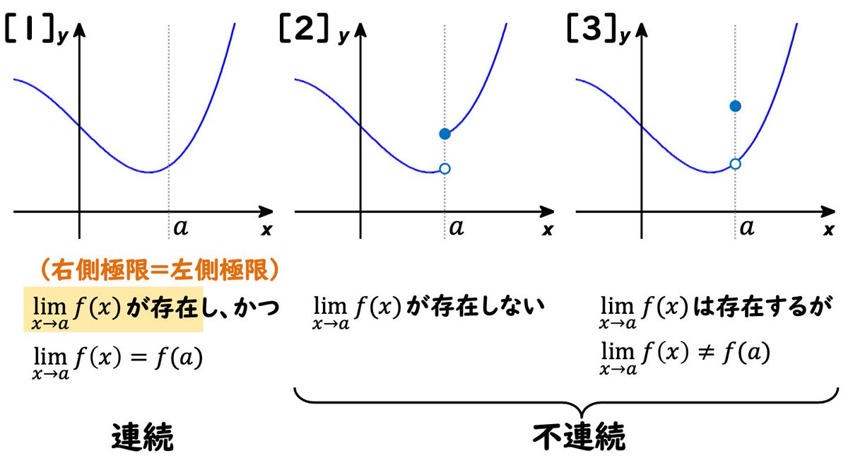 mathroom314's tweet photo. 高校数学における「関数の連続」の条件は、「不連続」の場合と比較すると、その条件がすんなり理解できると思います。

x=aで連続であるためには、
[2]のように、極限が存在しなければ不連続になってしまうし、
[3]のように、極限が存在して���、極限値とf(a)が一致しないと連続とはいえない。 https://t.co/7rumy6GhnM