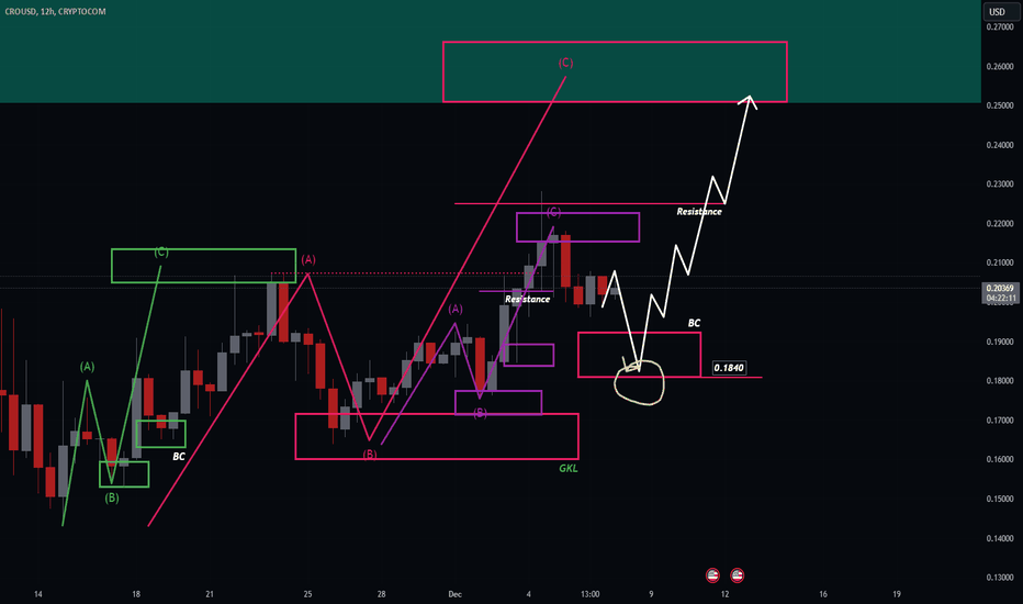 Coleracin77's tweet photo. 📈 LONG : #CRYPTOCOM | #CROUSD | $CRO | #CROUSDT | #CRO
Anticipating a correction after hitting resistance, planning to open a long position upon breaking the correction level.
💡 Follow: https://t.co/9zgiG8rHxz
#cryptotrading #crypto https://t.co/HpbuENX9WJ