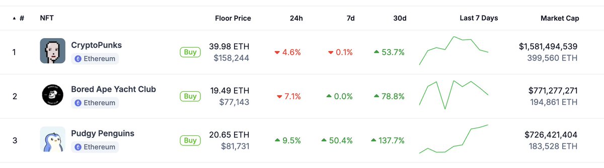 CoinGecko (@coingecko) on Twitter photo NFT Watch: <a href="/pudgypenguins/">Pudgy Penguins</a> floor price hits above 20 ETH, now trading higher than BAYC NFT Watch: <a href="/pudgypenguins/">Pudgy Penguins</a> floor price hits above 20 ETH, now trading higher than BAYC