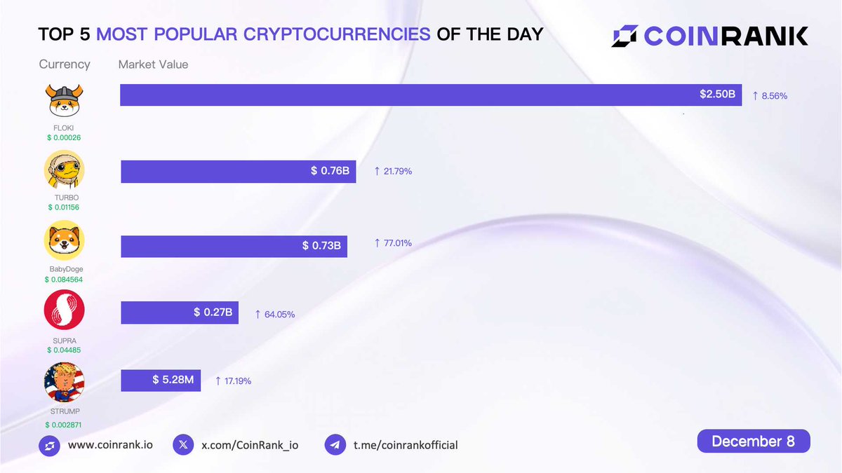 CoinRank_io's tweet photo. 📊 Top 5 Most Popular Cryptocurrencies of the Day (December 8)

🐶 $FLOKI - Market Value: $2.50B (+8.56%)

🐸 $TURBO - Market Value: $0.76B (+21.79%)

👶 $BabyDoge - Market Value: $0.73B (+77.01%)

🚀 $SUPRA - Market Value: $0.27B (+64.05%)

👨‍🦳 $STRUMP - Market Value: $5.28M (+17.19%)

#FLOKI #TURBO #BabyDoge #SUPRA #STRUMP #CoinRank