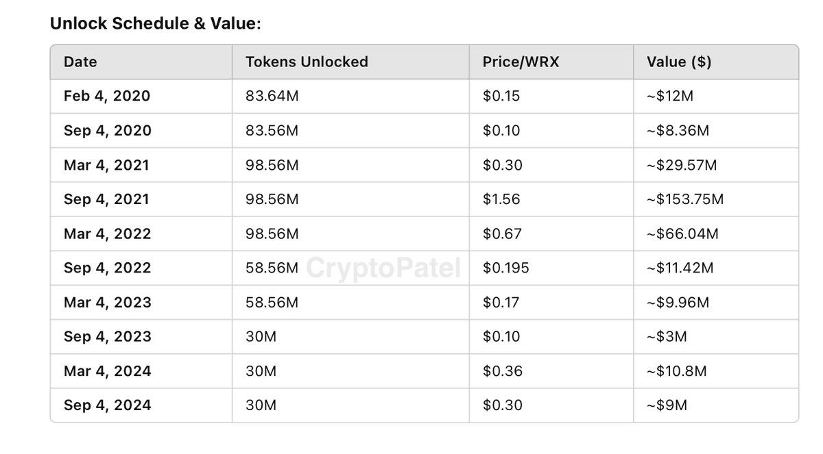 CryptoPatel's tweet photo. The $230 WazirX Hack Scam and Free Digits $WRX Sale: What You Need to Know

🚨 Attention WazirX Team 🚨
It’s estimated that WazirX has earned ~$1B through various sources, including token #WRX sales (~$400M), exchange revenue, listing fees, referral fees, trading fees, and more. Despite this massive revenue, user funds should not be used for expenses or mismanaged without permission.

🔰 Users demand 100% of their funds back, including all cryptos purchased and held. Partial refund strategies (e.g., 45%-55%, 30%-70%) are unacceptable.

The $230M hack is minimal compared to your earnings. Why hasn’t WazirX refunded these funds? 
Users deserve full accountability and trust.

🚨 Message to WazirX: Return 100% user funds now. Users’ cryptos belong to them, not the platform.

Just BreakDown as per My Research:

1⃣ IDO & Listing Events:
▪️Feb 3-4, 2020: WRX IDO.
▪️Feb 4, 2020: 83.64M WRX tokens unlocked (Team allocation: Foundation, Marketing, Ecosystem). 
▪️Feb 5, 2020: Listed on Binance.
▪️Estimated sale value: ~$12M ($0.1-$0.2/WRX).

2⃣ Airdrop Analysis:
▪️ Total airdropped: 110.87M WRX.
▪️ Estimated total airdrop value: ~$86.33M.
▪️ Assumption: 70% (~$60M) held and sold by the team.

3⃣ Token Unlock Events:
▪️ Total unlocked tokens: 670M WRX.
▪️ Estimated cumulative value when unlocked: ~$296.79M.
▪️ Unlock Token: Foundation, Product & Marketing, Partnership & Ecosystem

4⃣ Private Sale ROI:
▪️ Sale price: $0.018; Funds raised: $900K.
▪️ Post-unlock price: $0.40-$6.
▪️ Estimated ROI: 30x-55x.
▪️ Assumed team investment: $450K; potential ROI: ~$13M.

5⃣ Trade Mining Allocation: 
▪️ 39M WRX tokens allocated.
▪️ Assuming $0.5/WRX, estimated value: ~$20M.

If my data is wrong please share all the data of WRX token holdings with users.

@NischalShetty 

#WazirXScam #WazirXhack