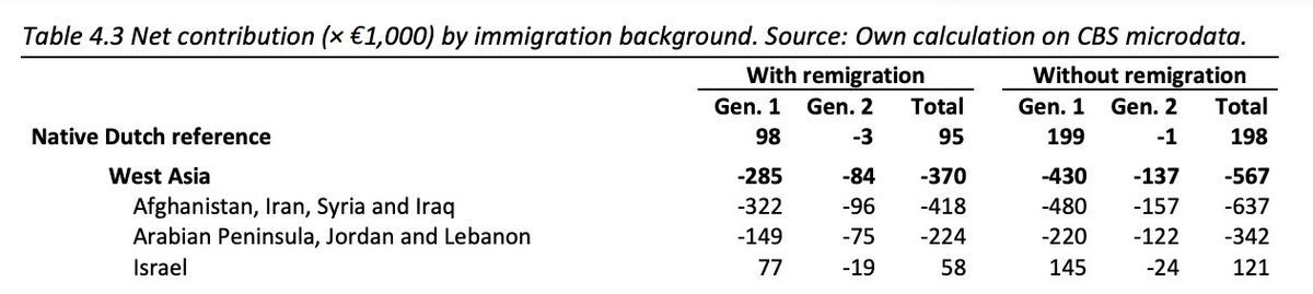 jonatanpallesen's tweet photo. Syrian refugees in Denmark:

• 62% of Syrians in the cohort have been convicted of a serious crime.

• Only 21% of Syrian women of prime working age (30-64) are employed. The rest are on welfare. This is an astonishingly low number, even for immigrants in Denmark.

• In a Dutch study, they found that each Syrian immigrant costs the taxpayers ~€300,000-480,000 on average. That is a lot of money! GiveWell estimates that a life can be saved for €3,000.

• Rapes have been increasing in Denmark over the same period as mass immigration. Among immigrants, Syrian perpetrators are at the top.

If European countries have any sense, they will not take any Syrian refugees. We can't take on all the world's burdens. 

For what it's worth, I am in favor of humanitarian efforts. But mass immigration through asylum claims is the most damaging, least cost-effective humanitarian approach ever devised.