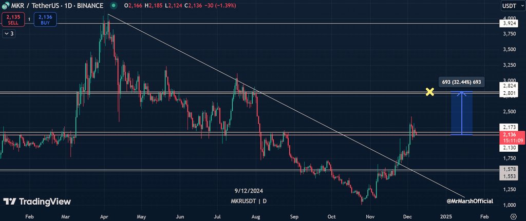MrMarshOfficial's tweet photo. Upwards continuation soon for $MKR 📈

#MKR #MakerDAO #BTC #Bitcoin #ETH #Ethereum #Crypto #cryptocurrency #cryptotrading #cryptomarket https://t.co/DJ2x170bNq
