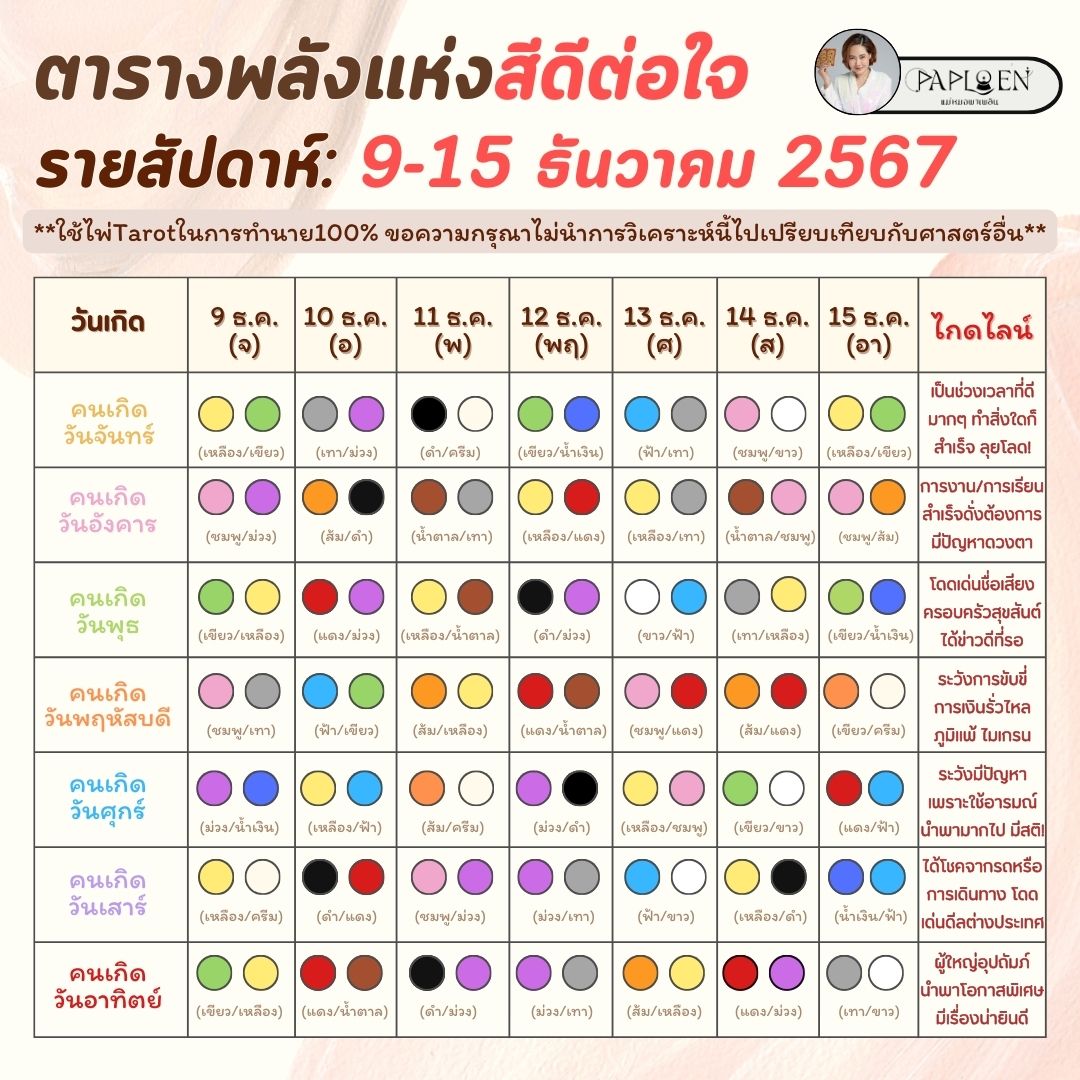 dingaploen's tweet photo. #ตารางพลังแห่งสีดีต่อใจรายสัปดาห์ 9-15 ธันวาคม 2567
.
😁 ไม่ต้องอ่อม ไม่เครียด การเลือกสีเสื้อ สีaccessories กันแล้ว จัดกันไปจุกๆ แต่ขอบอกก่อนน๊า #เป็นการทำนายผ่านไพ่Tarotนะคะ ขอความกรุณาแบบเหนือหัว 🙏🥰ไม่เอาศาสตร์อื่นมาเปรียบเทียบกันะคะ
.
🙏🥰พลังแห่งสี มันดีต่อใจ มันไม่ทำร้าย ไม่มีคำว่ากาลกิณีในพจนานุกรมของแม่หมอพาเพลิน ถ้าพร้อม ก็จัดโลด!!!!!!!!!!
.
#แม่หมอพาเพลิน #ดูไพ่ยิปซีกับแม่หมอพาเพลิน #paploentarot #สีพลังมู
