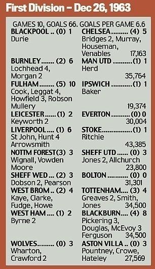Boxing Day Results 1963

#Results #Goals #BoxingDay