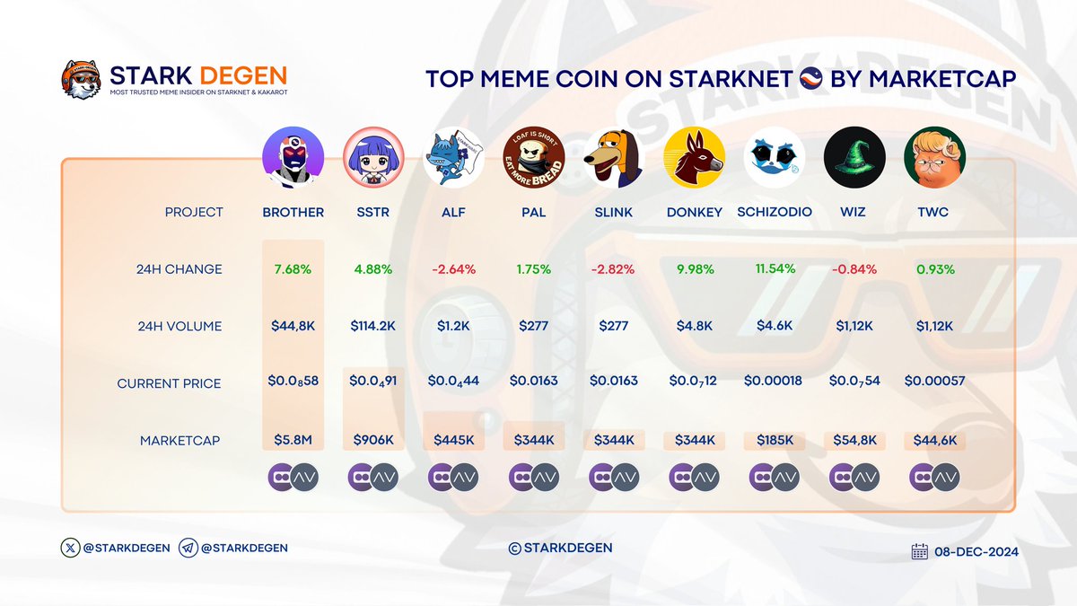 arcdegens's tweet photo. 🔥 Top @Starknet Meme Coin By Marketcap 👇

• @StarknetBro 
• @Stark_Sisters 
• @ALF_Starknet 

Explore More👇 Swap &amp; Tradeble On @EkuboProtocol  &amp; @avnu_fi , Protected By @UnrugMemec0in https://t.co/8sXHZC7GV8