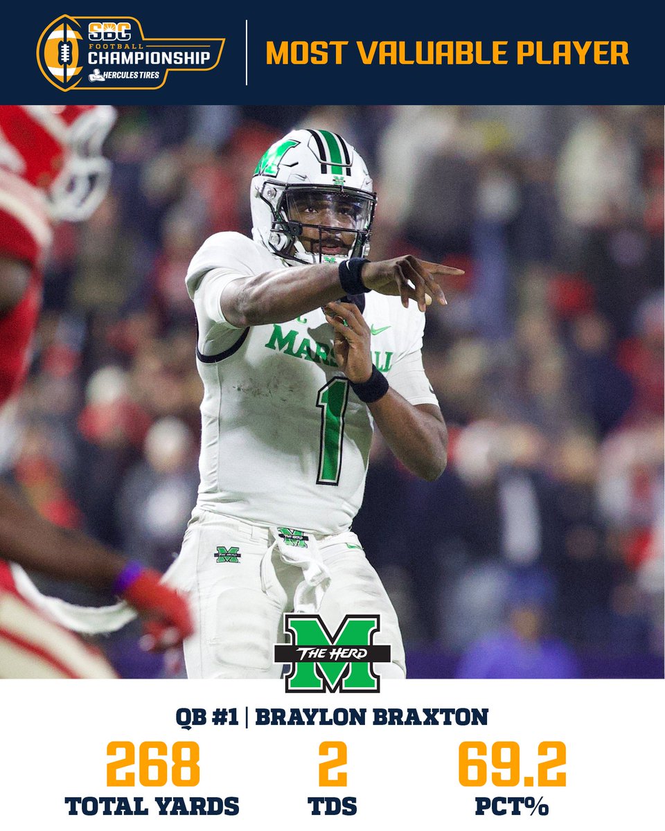 𝗕𝗥𝗔𝗫𝗧𝗢𝗡 𝗕𝗥𝗜𝗟𝗟𝗜𝗔𝗡𝗖𝗘.

<a href="/HerdFB/">Marshall Football</a> quarterback Braylon Braxton passed for 193 yards and ran for 75 more to earn 2024 <a href="/HerculesTires/">Hercules Tires</a> #SunBeltFB Championship Game Most Valuable Player. ☀️🏈