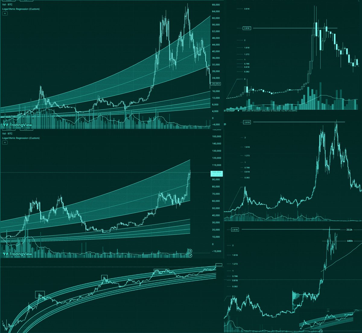 I don't know why it'd be different this time
#BTC
