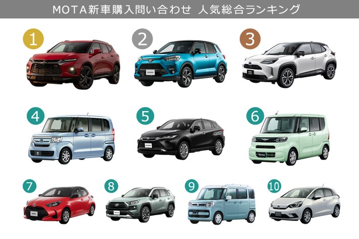 OxLRKz78's tweet photo. 風が強い　出掛けるのは無理　少し車紹介の事思案中🙄
ある販売店様に聞いた所、一企業様を紹介したら一万円
その企業様が複数台購入されても一万円だそうです🥶　
どこも同じ感じかな？　多分そうでしょう😥
それなら整備工場様と協力した方が良くないかな🤑 https://t.co/A5HRr4vXc8