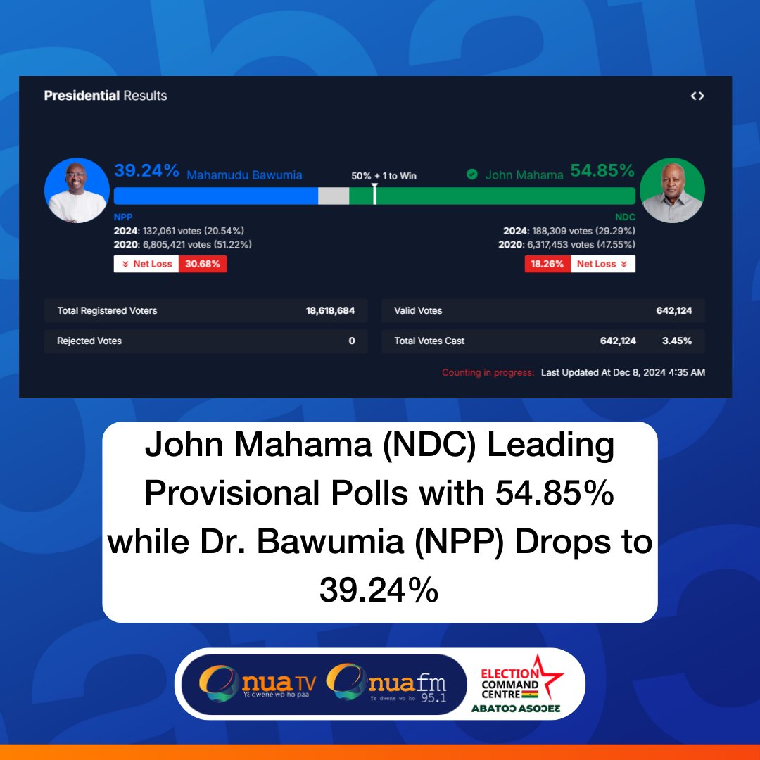 onua951fm's tweet image. #Elections2024: Preliminary polling station results show John Mahama (NDC) leading with 54.85% while Mahamudu Bawumia (NPP) has dropped to 39.24%.

#OnuaFM #OnuaAbatoɔAsoeɛ #ElectionCommandCentre
