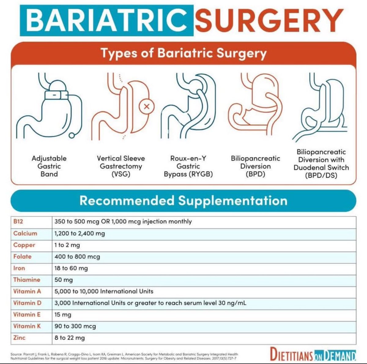 Paul_Wischmeyer's tweet photo. 🚨 Bariatric surgery types and nutrient supplementation guidelines 

🙏 Excellent graphic from @dietitiansondemand - they are a “must follow”!
#Nutrition #vitamins #obesity #meded https://t.co/Oge0sDSBSj