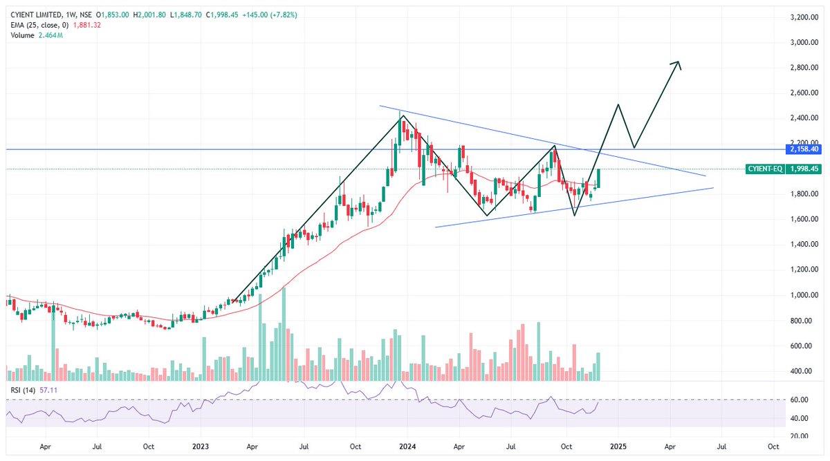 wealthorigin_in's tweet photo. Cyient Ltd !  
An Indian Technology Company  Focused On Engineering, Manufacturing, Data analytics, And Networks And Operations. 
Chart Pattern : Symmetrical Triangle Bullish Continuation Forming Can Be Seen On a Weekly TF  !  Market Cap : ₹ 22,180 Cr. 
CMP : 1998.45 
Possible Up Move: 5 % To 9 % In Short To Mid Term  Note : Educational Purpose Only & Not A Recommendation .  
#cyient #Nifty