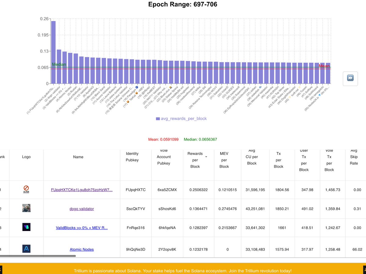 Astralaneio's tweet image. The Dogefather, the Dogeson and the Dogo validator. Dogs stand united.

Stake now at astralane.io/staking
