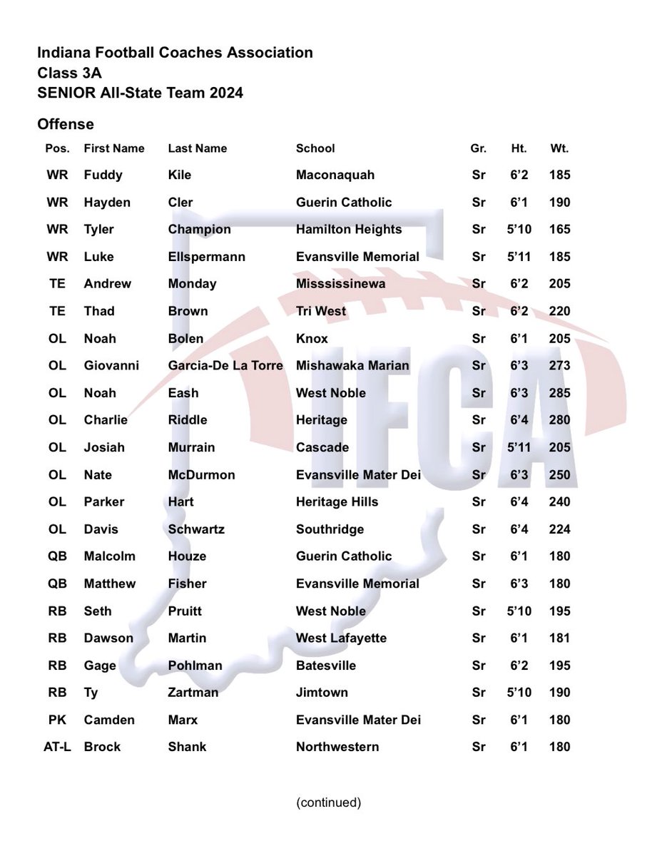 Thaddeus Brown (@thaddbrown12) on Twitter photo Thankful to be named to the 3a All-State team!
<a href="/TonyHiland/">Tony Hiland</a> <a href="/TriWestFootball/">Tri-West Football</a> <a href="/Coach_Justy/">Justin Wilson</a> <a href="/n_aker73/">Nathan Aker</a> <a href="/CoachJDutton/">John Dutton</a> Thankful to be named to the 3a All-State team!
<a href="/TonyHiland/">Tony Hiland</a> <a href="/TriWestFootball/">Tri-West Football</a> <a href="/Coach_Justy/">Justin Wilson</a> <a href="/n_aker73/">Nathan Aker</a> <a href="/CoachJDutton/">John Dutton</a>