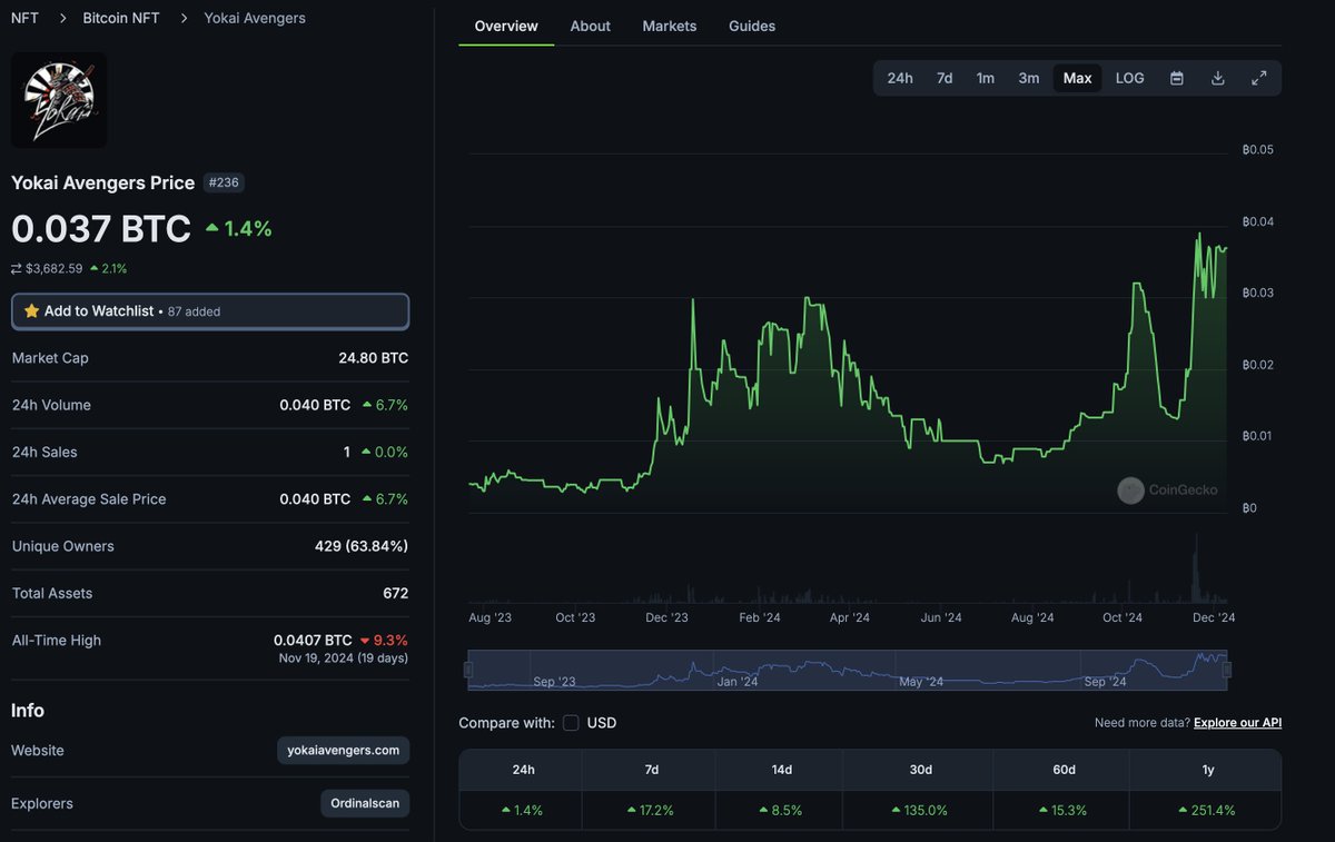 _Necro_Void_'s tweet photo. You all know Yokai is going higher! 
You all know we won’t leave! 
You all know @YokaiAvengers deserves and going  to be in the top 3! 

Yokai Avenger is currently sitting at a $2 million market cap, but $20 million is programmed. We have an easy 10x ahead of us with one of the best and most active communities and projects.

$me is about to add a significant amount of fresh liquidity to the market. Get your Yokai before it’s too late!

#Ordinals #YokaiAvengers