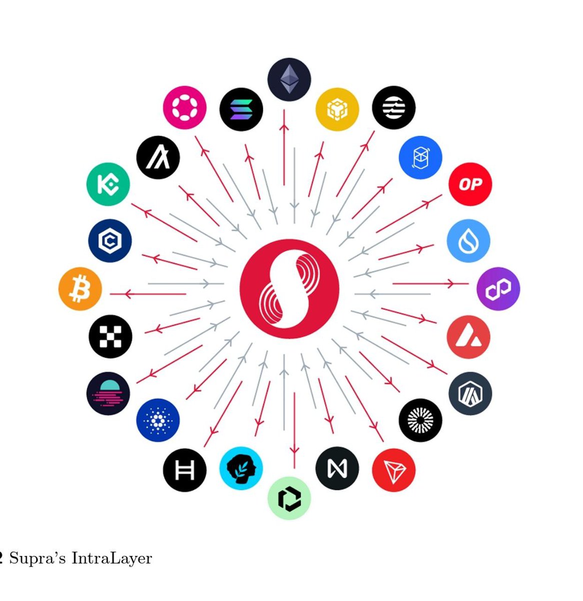 farisalfaridzi5's tweet photo. $SUPRA @SUPRA_Labs L1 project which has all the solutions currently available in L1, has a transaction speed of 500,000 TPS and was named the L1 SUPER FAST project
has several well-known investors such as @coinbase,@HuobiGlobal
currently $SUPRA is around 200m marketcap very low. https://t.co/YtEDB2lbhM