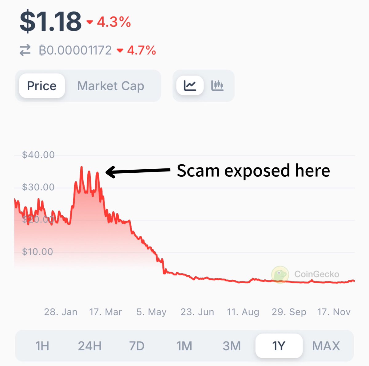 2049Crew's tweet photo. @Natedog51920014 @ROUTH500R @nayibbukele @mvcglobal @mvcglobal were exposed around March 24. They claimed to have developed a BTC bridge with fast and cheap btc interoperability. It was all a big scam The ex devs get 70k tokens every month that they dump. DYOR. $space is vapourware with no interaction with BTC whatsoever https://t.co/BmBPgACUBj