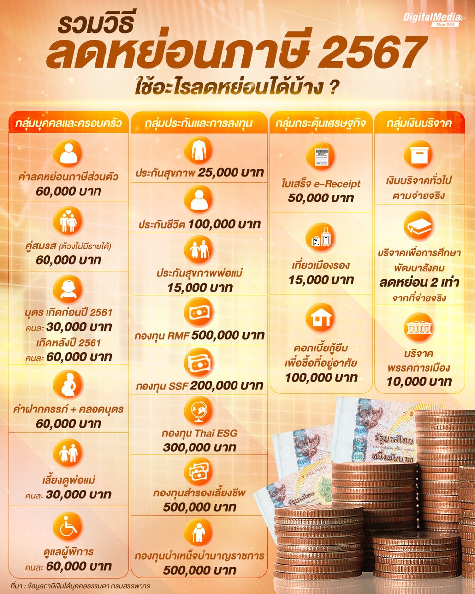 ThaiPBS's tweet photo. เข้าสู่ปลายปี อีกหนึ่งกิจกรรมของผู้คน คือ การจ่ายภาษี  เพื่อช่วยเตรียมตัวต้อนรับฤดูกาลจ่ายภาษีประจำปีที่จะมาถึง Thai PBS รวมวิธีลดหย่อนภาษี แบบไหนลดหย่อนอย่างไร เซฟข้อมูลเก็บไว้ได้เลย

คลิกอ่านรายละเอียดเพิ่มเติม  👉 https://t.co/G4KmBrTdaK

#ThaiPBSNow #ThaiPBS #ลดหย่อนภาษี #จ่ายภาษี2567