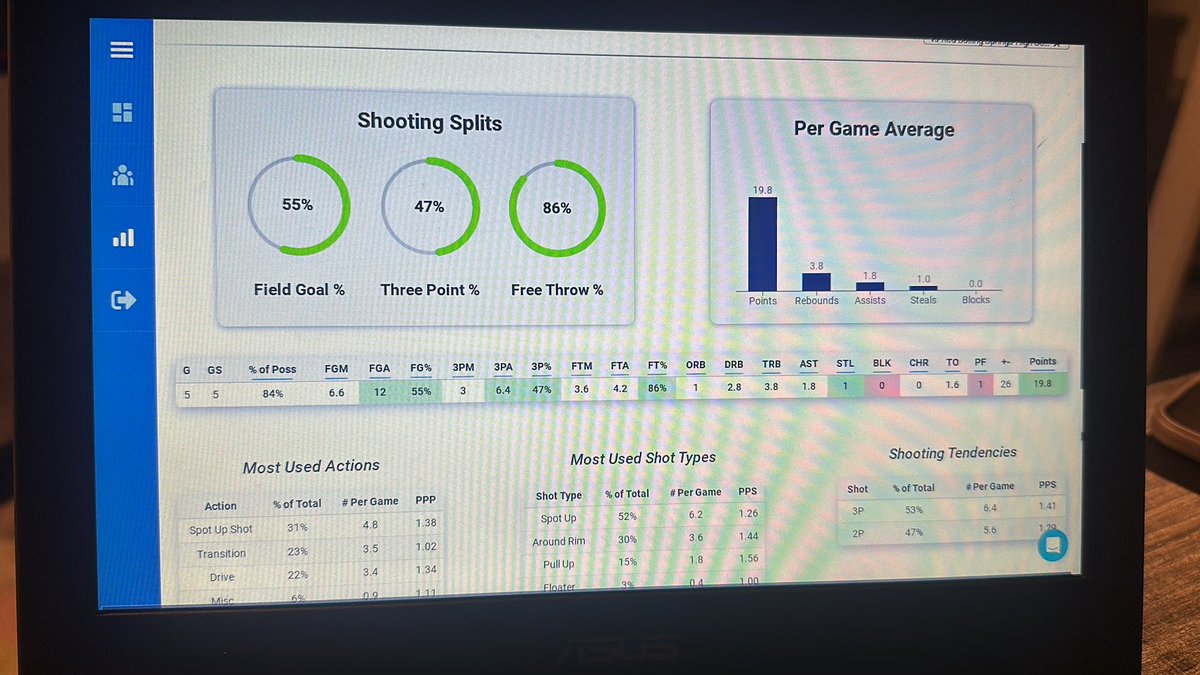 Parkerp_2's tweet photo. My stats for the first five games of the season.
14 pts against macon co 1 rb 3 assist
23 pts against red boiling springs 3 rb 1 assist
15 pts against clay co 3 rb 2 assist 1 steal
20 pts against gordonsville 7 rb 1 assist 
27 pts against humboldt 5 rb 2 assist 3 steals https://t.co/TlMvHYakH0