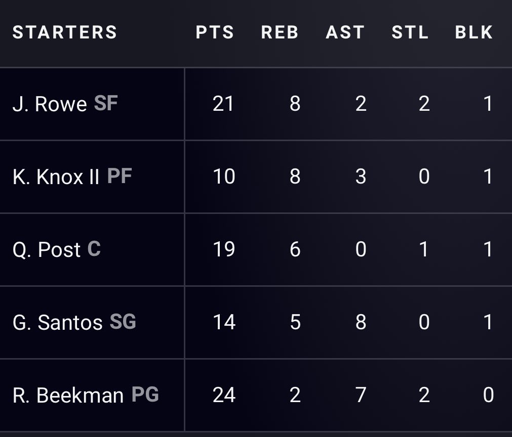 SC_WarriorsFR's tweet photo. Victoire 126-109 contre RIP City

5v-5d dans ce tip-off tournament.

Encore un bon match du rookie Reece Beekman. https://t.co/3l2RN3uDj5