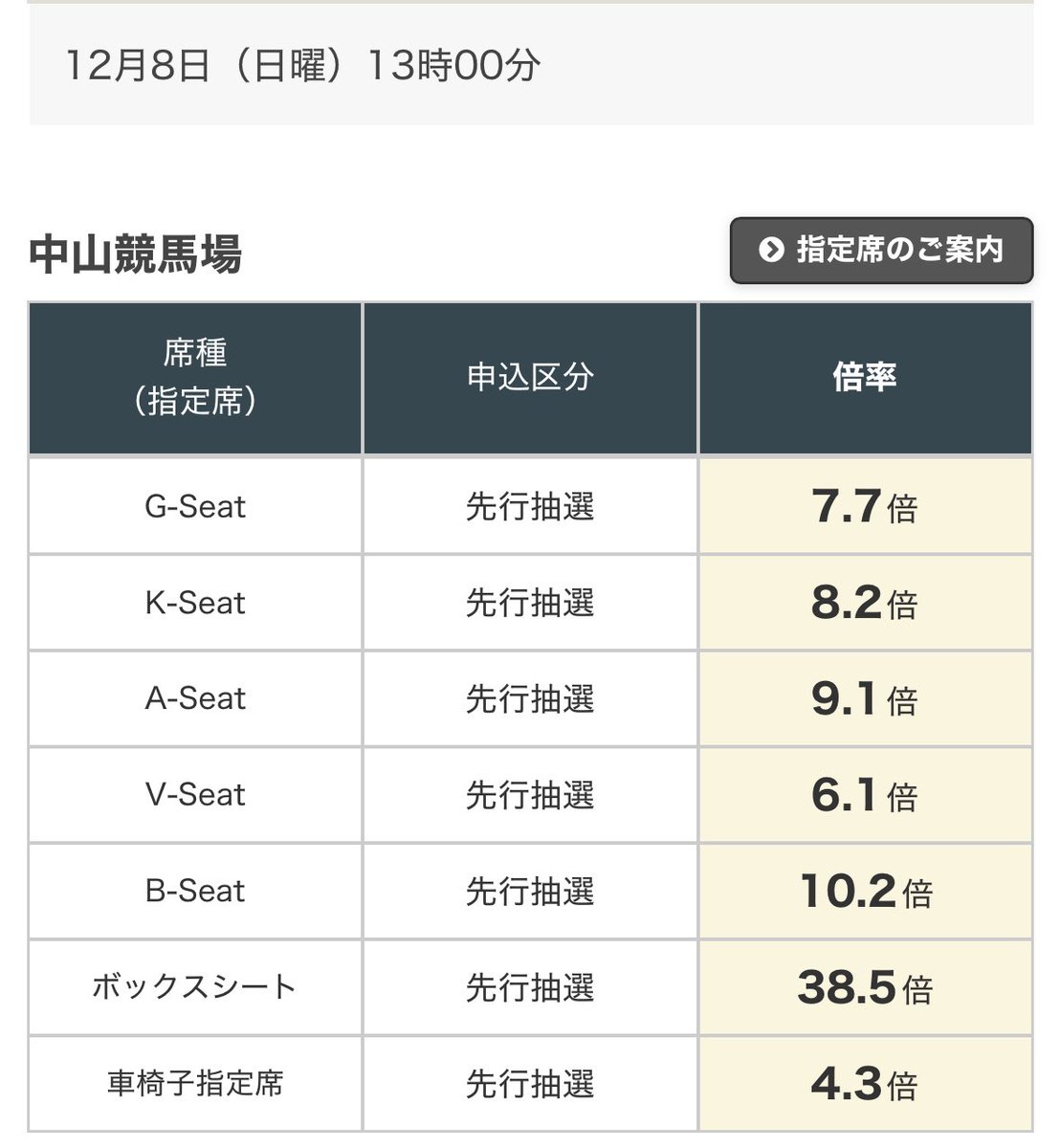 potetsu987's tweet photo. メモ
有馬指定席先行抽選倍率 https://t.co/rsixM0qLTs