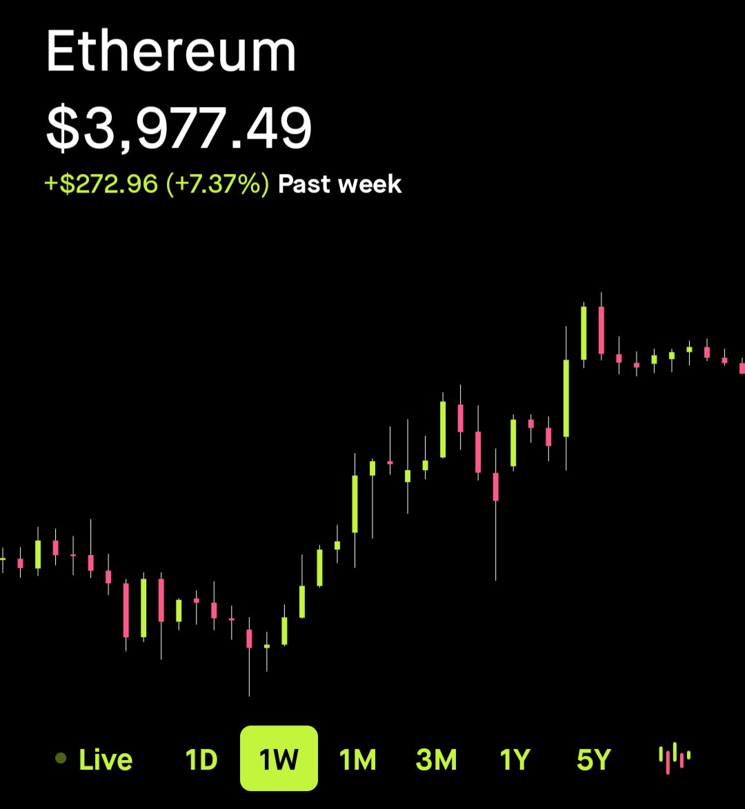 Vorlix291's tweet photo. #Ethereum will be consolidating for a while until the next leg up. It will turn it's $3,900-$4,000 resistance now into support. I don't have a crystal ball but be on the look out for higher highs and ESPECIALLY look for higher lows. Anything can happen so be smart but I'm holding https://t.co/htLR9Y7ILq