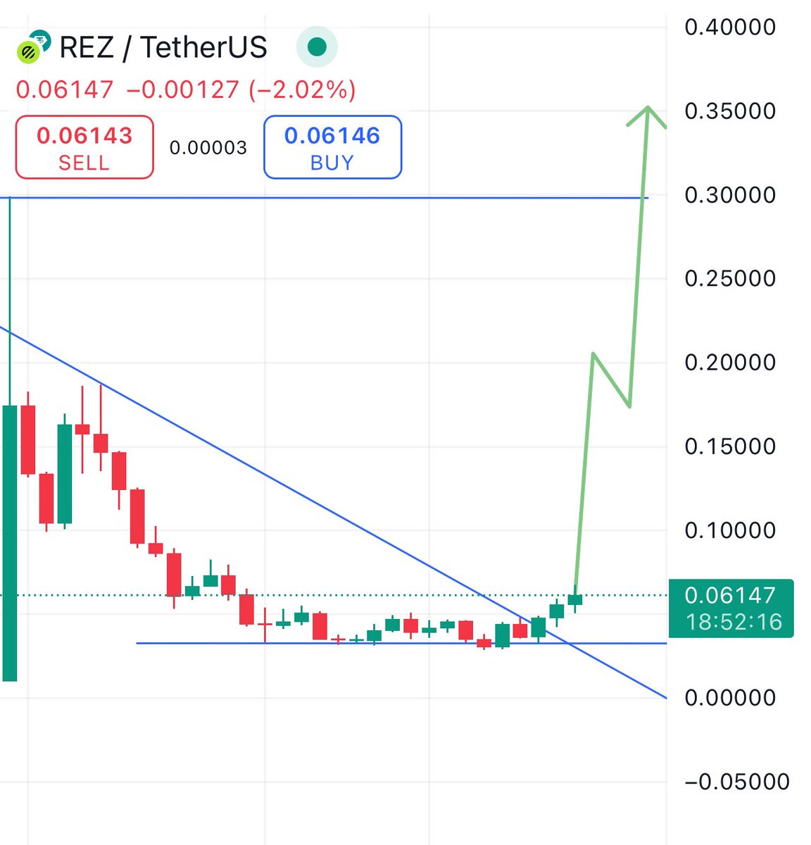 RoccobullboTTom's tweet photo. #PREMIUM_SIGNAL

$REZ already broken the resistance in weekly timeframe after my premium call 🚀🚀🔥

Now $REZ will go more higher side from here https://t.co/H4Y3GixzFf