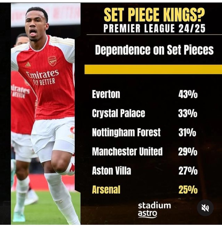 Just see who is the set pieces merchant now...