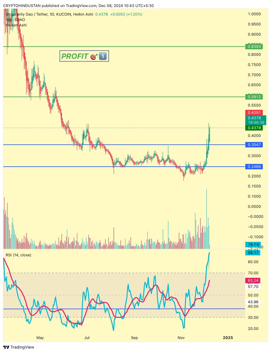 criptohindustan's tweet photo. $SDAO #SingularityDao 🤖 🚀🚀🚀

Flying higher &amp; 🆙 

50% 🆙 ⬆️
0.26$ to 0.46$

Huge volume breakout⬆️
Weekly RSI👆All resistance(👀THEN&amp; NOW) 

Weekly ready to close👆0.46$ &amp; then NEXT 🎯 1$ 🔜.

#CRIPTOHINDUSTAN #SDAO https://t.co/9OFBfjePBu