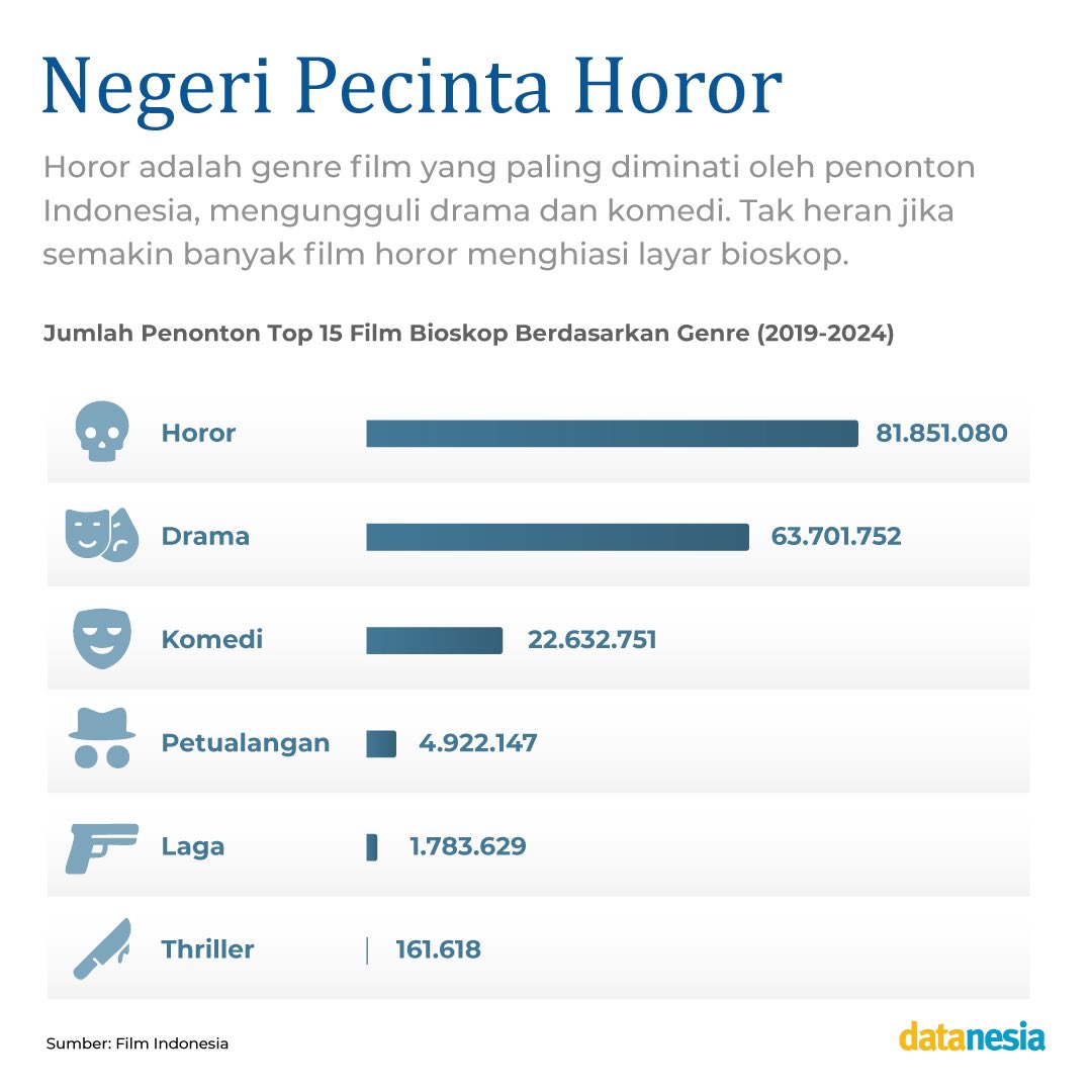 Bioskop Jadi Museum Alam Gaib. Poster film horor mendominasi bioskop Indonesia. Dari kuntilanak hingga genderuwo, genre dedemitan sukses besar menjaring penonton. Sejak 2019, dua dari lima film lokal terlaris adalah horor, menyedot 81,8 juta penonton &amp; menghasilkan Rp3,3 triliun