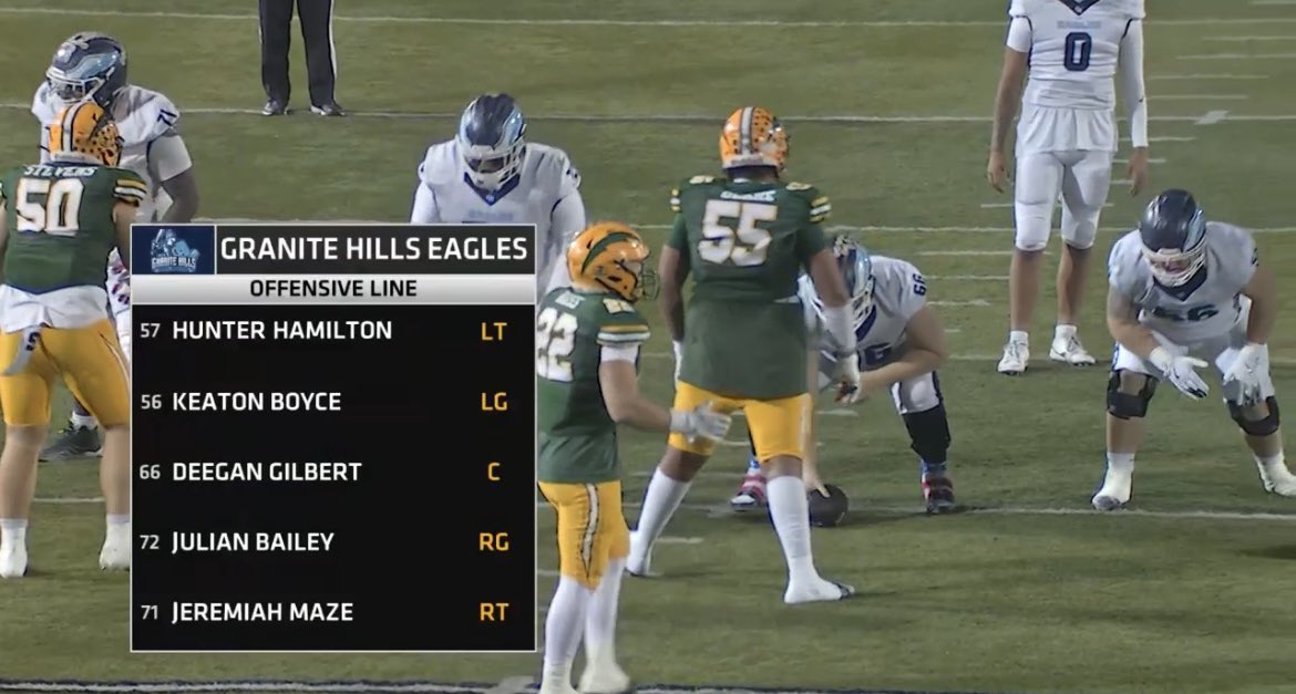The Eagles entire Offensive Line are Juniors something you don’t see often , they will be back next year two good RB’s coming back in Gage Spalding and Anthony Mattar !