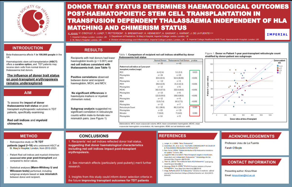 Josu de la Fuente (@josudelafuente) on Twitter photo Donor status determines haematological outcomes post #BMT in #thalassaemia.
Excellent work by medical student Kinza Khan <a href="/imperialcollege/">Imperial College London</a> working in Paediatric Haematology <a href="/ImperialPaeCH/">Centre for Paediatrics & Child Health</a> <a href="/ImperialNHS/">Imperial NHS 💙</a> presented #ASH24 <a href="/ASH_hematology/">ASH</a> Donor status determines haematological outcomes post #BMT in #thalassaemia.
Excellent work by medical student Kinza Khan <a href="/imperialcollege/">Imperial College London</a> working in Paediatric Haematology <a href="/ImperialPaeCH/">Centre for Paediatrics & Child Health</a> <a href="/ImperialNHS/">Imperial NHS 💙</a> presented #ASH24 <a href="/ASH_hematology/">ASH</a>