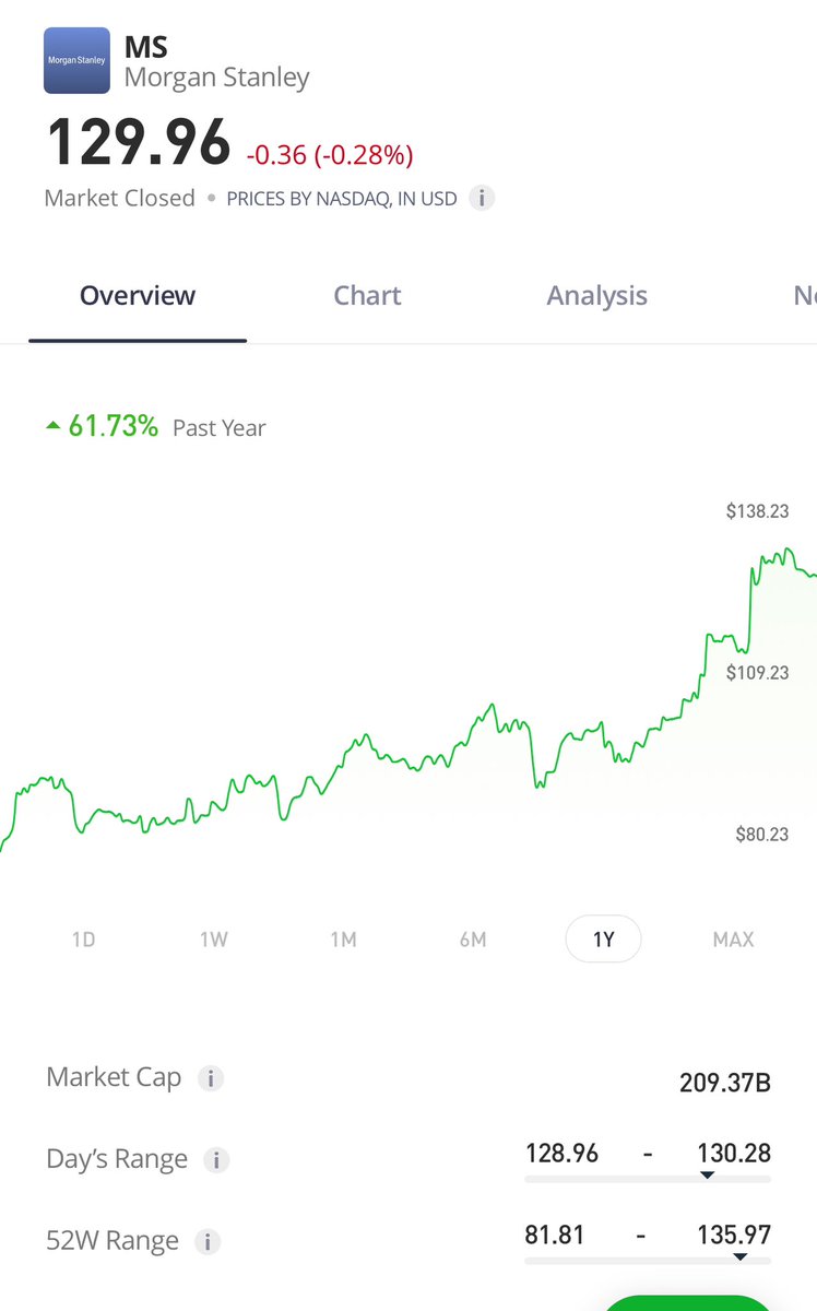 chinvestasx's tweet image. “🚀 Morgan Stanley has seen a stellar 61.73% growth over the past year, reaching a high of $129.96 USD. A strong year for financial giants in 2024! #MorganStanley #FinanceGrowth #StockMarket”

@MorganStanley