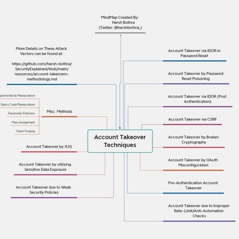 wtf_yodhha's tweet photo. ⚡️Account Takeover Techniques⚡️
#bugbounty #bugbountytips #bugbountytip #hackerone #bugcrowd #infosec #cybersecurity #pentesting #redteam #informationsecurity #securitycipher #technology #coding #code #recon #ai #llm #owasp https://t.co/c9FnNlryiV
