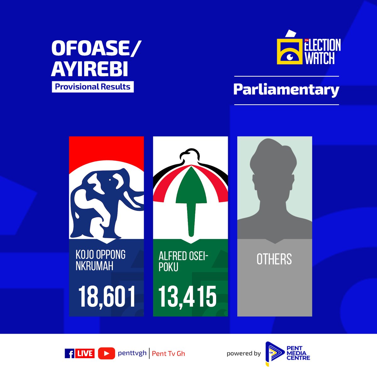 PentTvGh's tweet photo. Provisional Parliamentary Results for Ofoase/Ayirebi: NPP Leads
#ElectionWatch2024 | #GhanaVotes | #Penttvgh https://t.co/rKyQKhN2z3