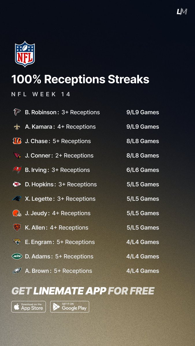 yourlinemate's tweet photo. Ultimate Research Guide🏈🔥
NFL Week 14 🗓️

💥 100% Touchdown Streaks
💥 100% Receptions Streaks
💥 100% Alternate Lines
💥 100% 1st Quarter Streaks

ALL FREE on Linemate App⬇️
https://t.co/JFPMUUG0VG

#GamblingTwitter #GamblingX #NFL