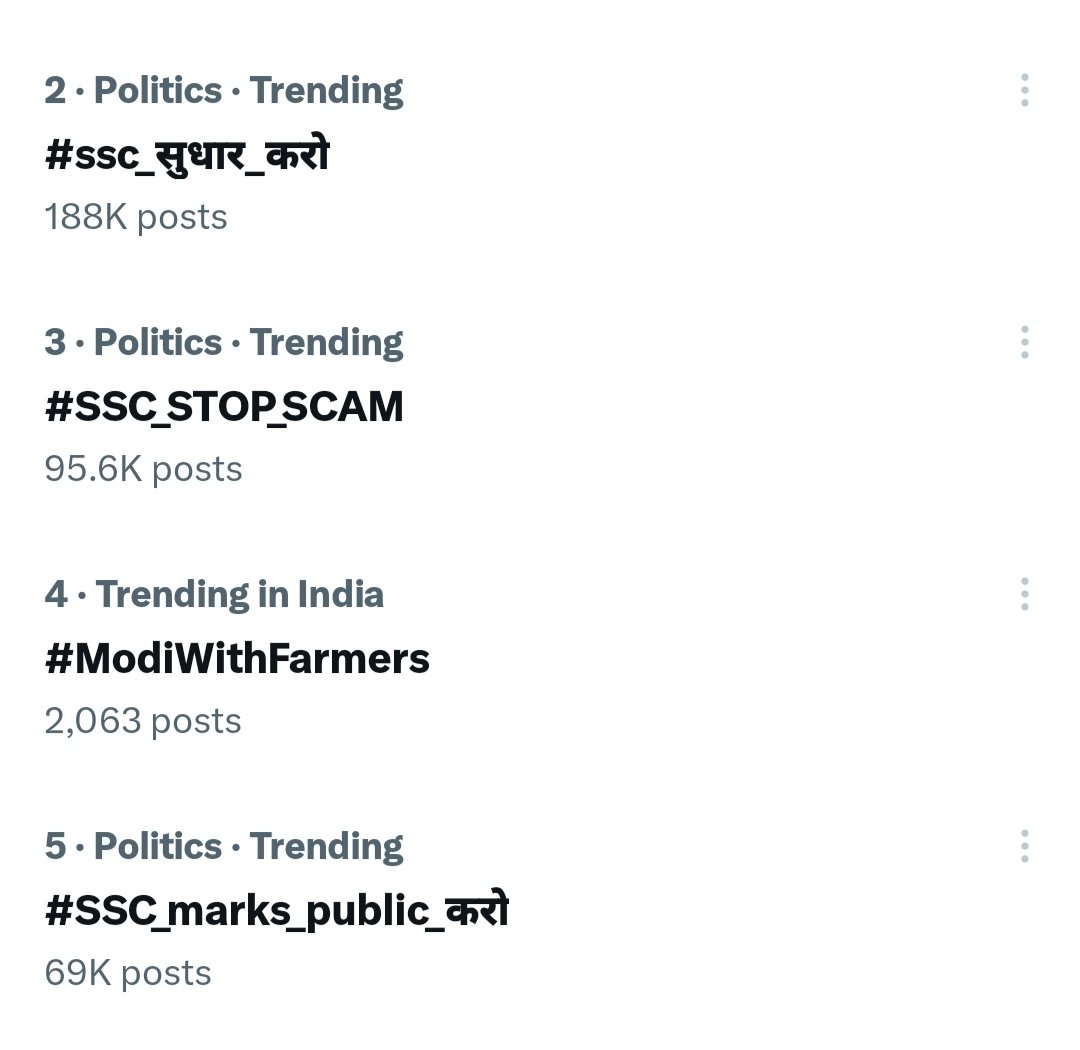 thesangeetujan's tweet photo. We are trending in top. 
Maximum retweets this hastags. 
#ssc_सुधार_करो 
#SSC_STOP_SCAM 
#SSC_marks_public_करो
#SSC_SCAM https://t.co/T7nZxgYKXy