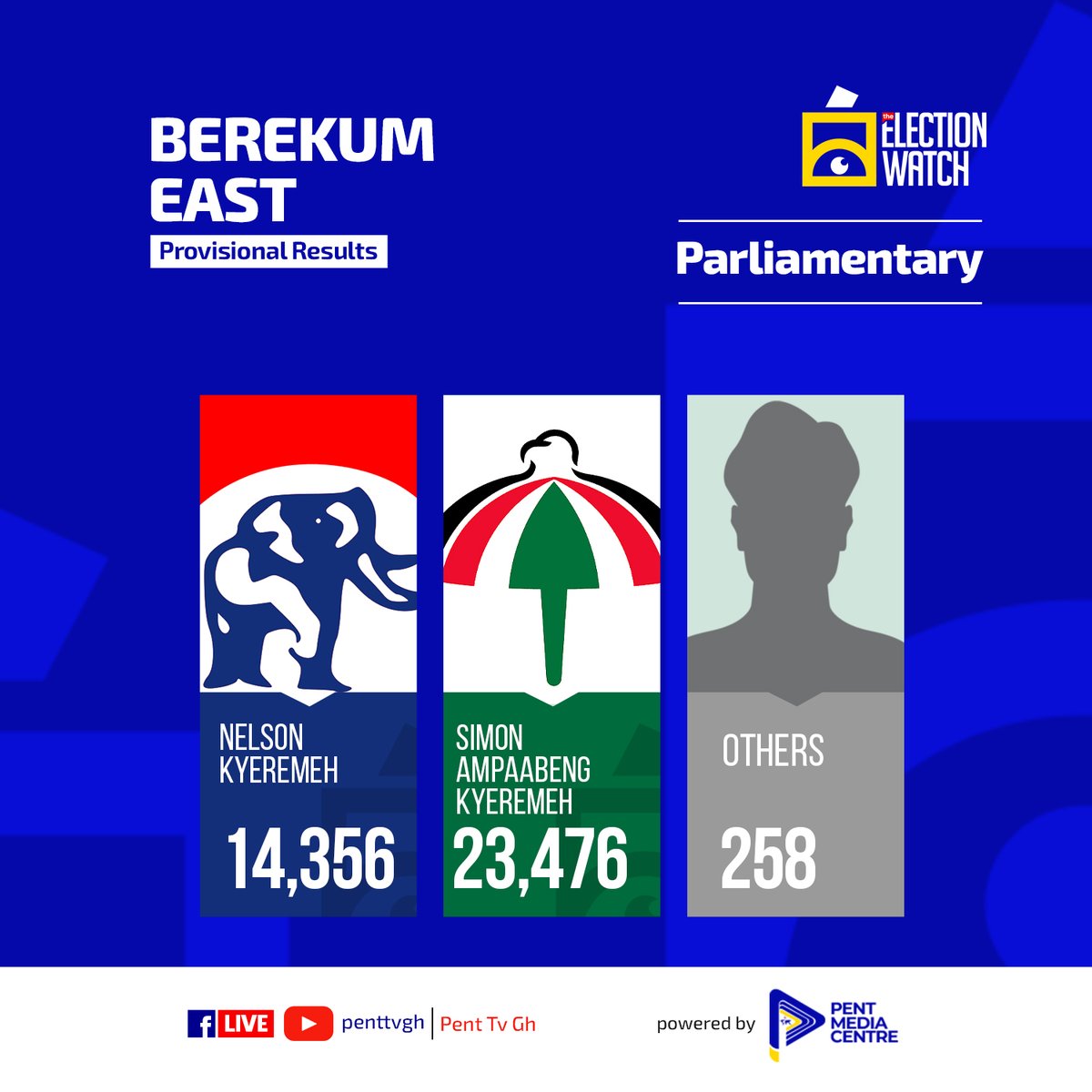 PentTvGh's tweet photo. Provisional Parliamentary Results for Berekum East: NDC Leads
#ElectionWatch2024 | #GhanaVotes | #Penttvgh https://t.co/LuAN7BmTke