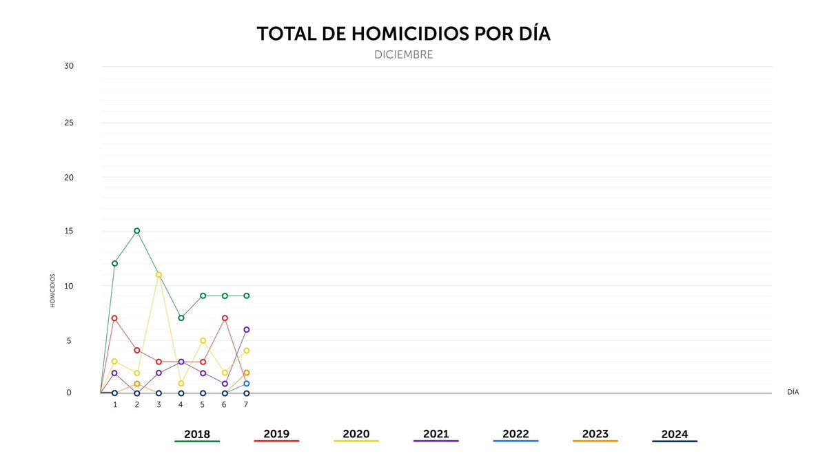 PNCSV's tweet photo. Finalizamos el sábado 07 de diciembre, con 0 homicidios en el país. https://t.co/aRjH55POH3