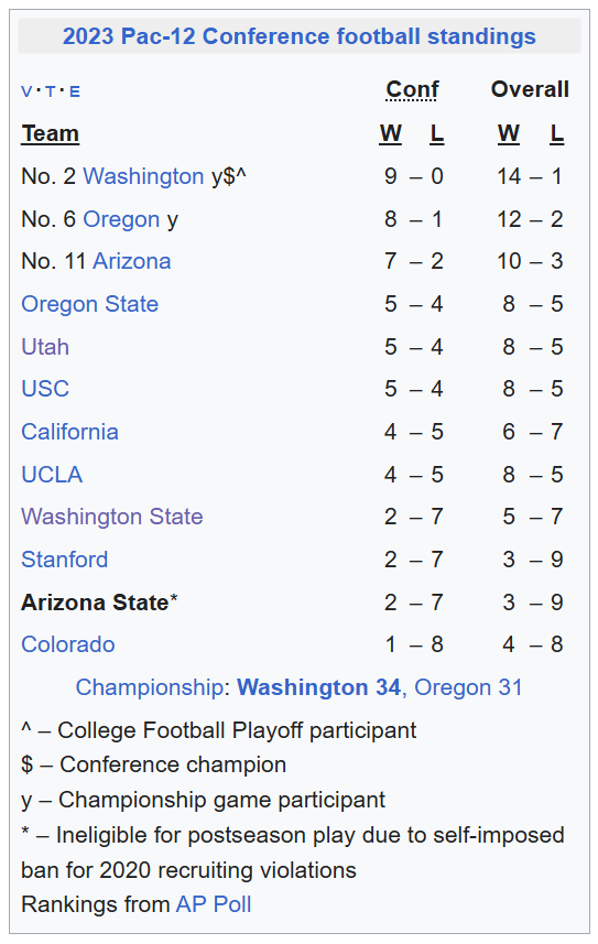 UtahCFBstats's tweet photo. It's very impressive that the 2nd worst team in the PAC-12 a year ago has won the BIG XII this year.

And they all told us that the BIG XII is "Big Boy Football" 🤷‍♂️🤔 https://t.co/LnsMlSkI5c