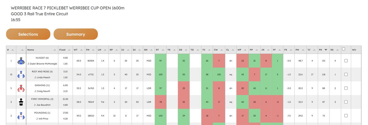 Testing our new ratings, and we're pretty happy with how they're going! Werribee Cup first 4, anyone?

Coming soon to Punt Form Pro

<a href="/joyboysbangers/">JoyBoysBangers</a> @jaylan_mawer