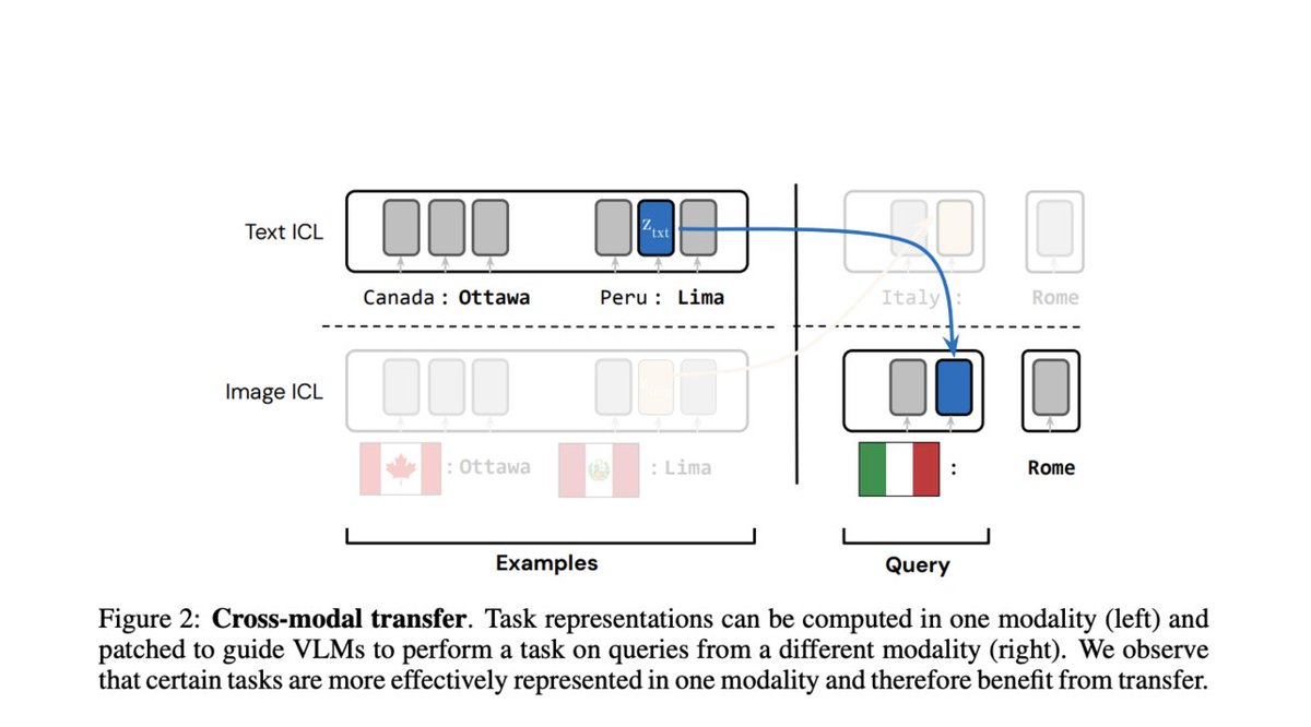 vlruso's tweet photo. UC Berkeley Researchers Explore the Role of Task Vectors in Vision-Language Models

https://t.co/NJ8SLsDaBg

#VisionLanguageModels #AIResearch #CrossModalLearning #TaskVectors #MachineLearning #ai #news #llm #ml #research #ainews #innovation #artificialintelligence #machinelear… https://t.co/waHrdbD2rv