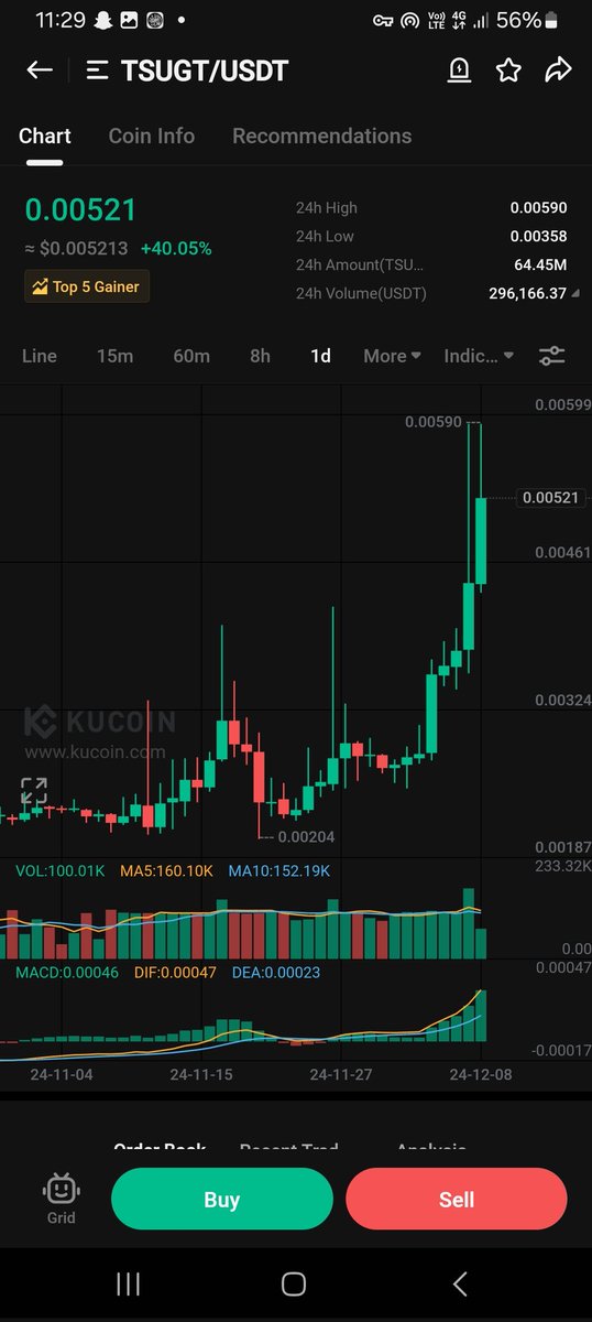 khansab24005332's tweet image. $TSUGT 2X is on the card. This weekly chart says a lot. It has no other option left.

It must pump hard like #LPOOL. If you missed #LPOOL don't miss $TSUGT.

#TSUGT 🚀🚀🚀🚀🚀