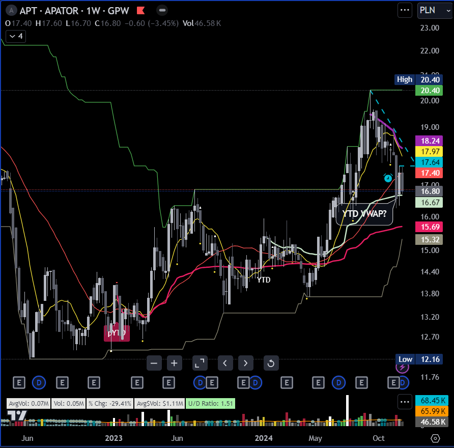 Moje_Pieniadze's tweet photo. $APT
w rozpoczętej S2 i w korekcie która doprowadziła cenę do poziomu gdzie spotkały się YTD VWAP oraz sMA200d. Podoba mi się ale #NoSetupNoTrade https://t.co/Z7mue9mdzr