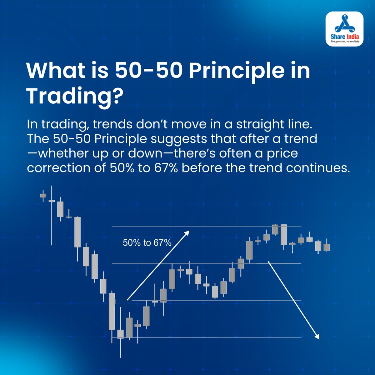 shareindiasec's tweet photo. Understand the 50-50 Principle to spot trend shifts and make smarter trading decisions. Stay informed with Share India for more insights!

#ShareIndia #MarketInsights #TrendAnalysis #SmartTrading #TrendReversal #PriceCorrection #StockMarket https://t.co/SrL6jwcy3i