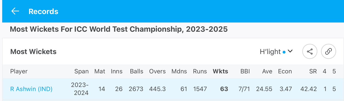 glowred's tweet photo. @DilSeMemes Ashwin is the highest wicket taker in this WTC cycle. https://t.co/8SKPwz0RAh